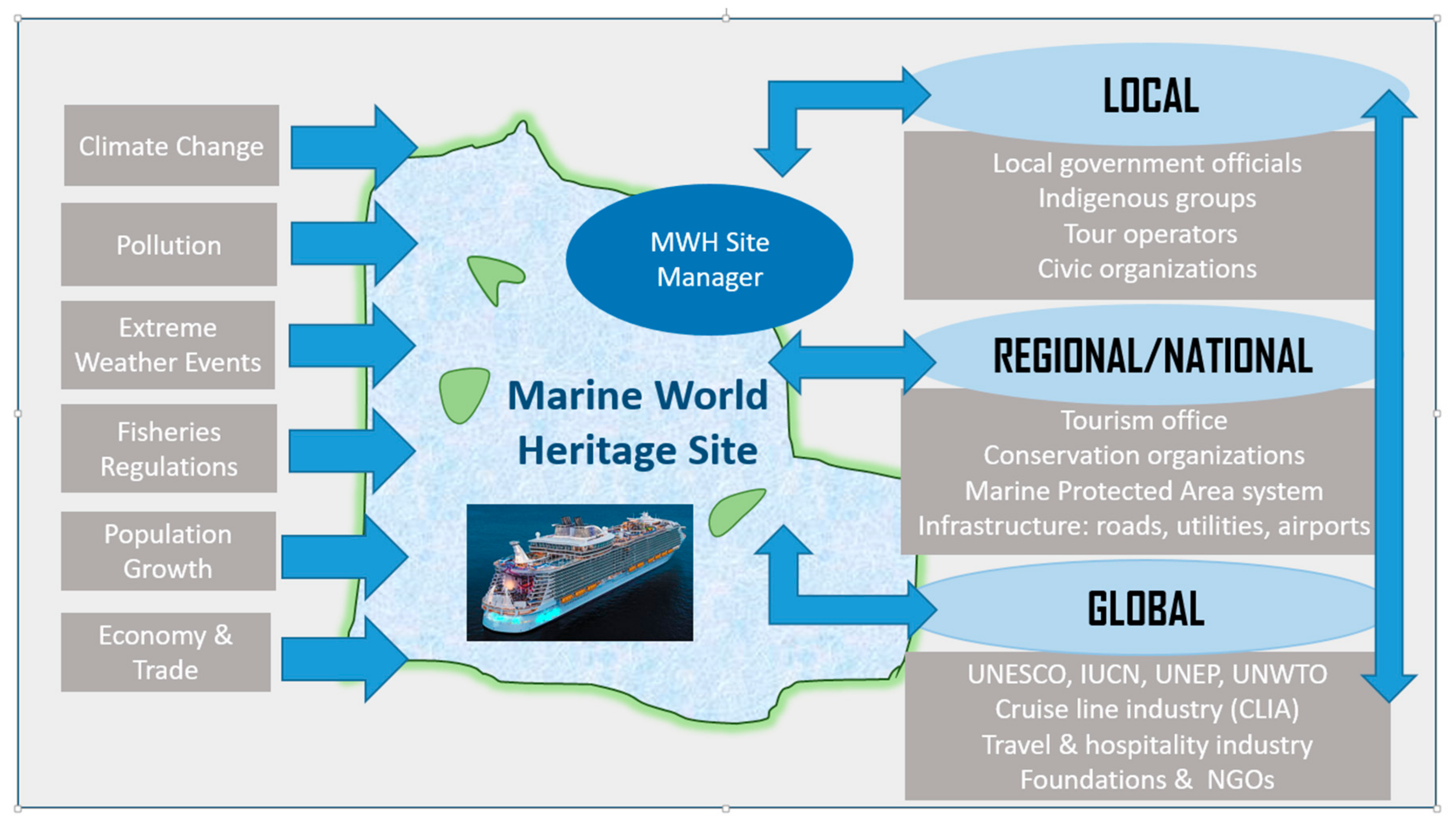 understanding coastal and marine tourism sustainability a multi stakeholder analysis
