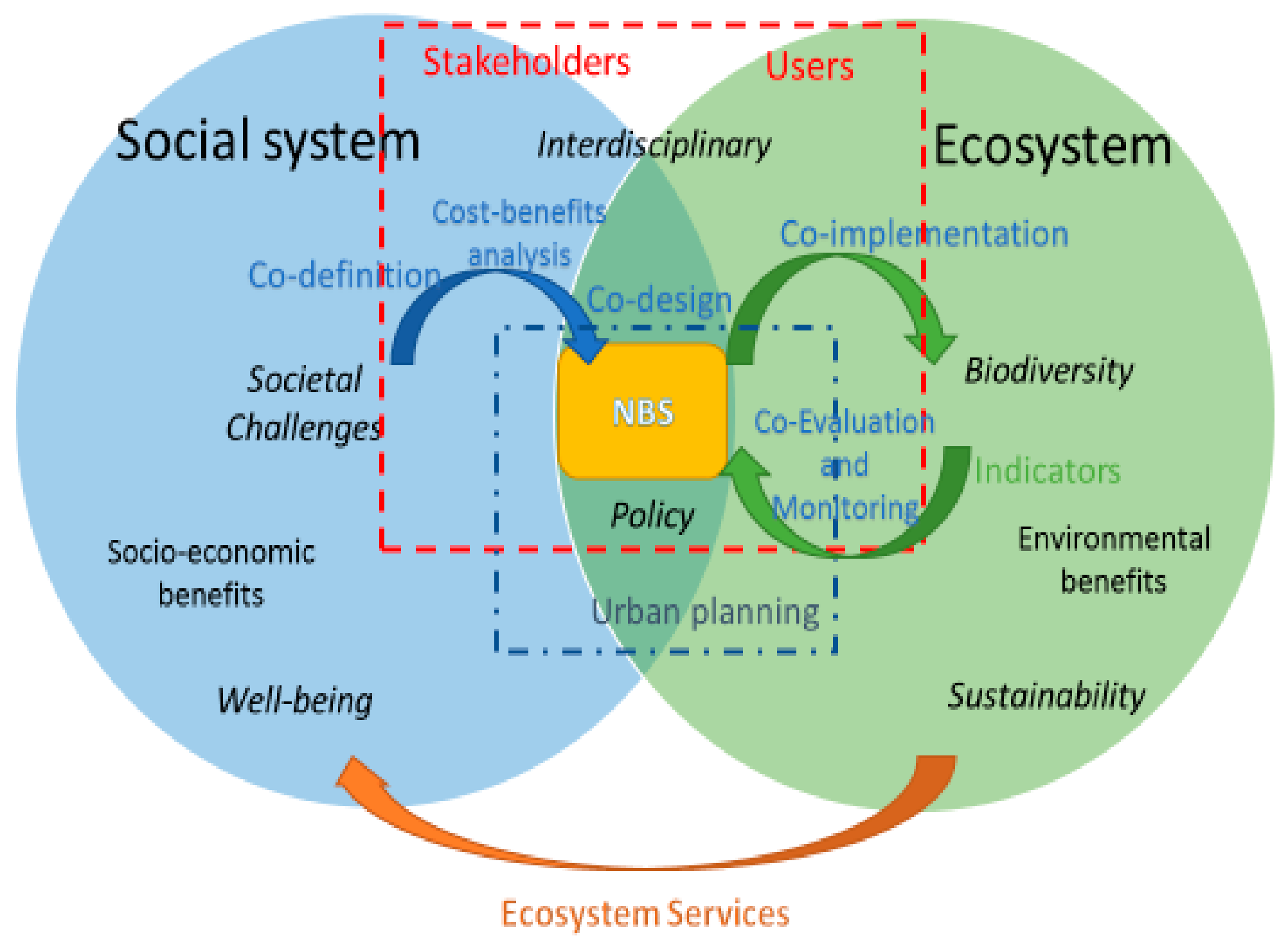 Stakeholders' participation in the creation of proposed Niumi Biosphere  Reserve, the Gambia