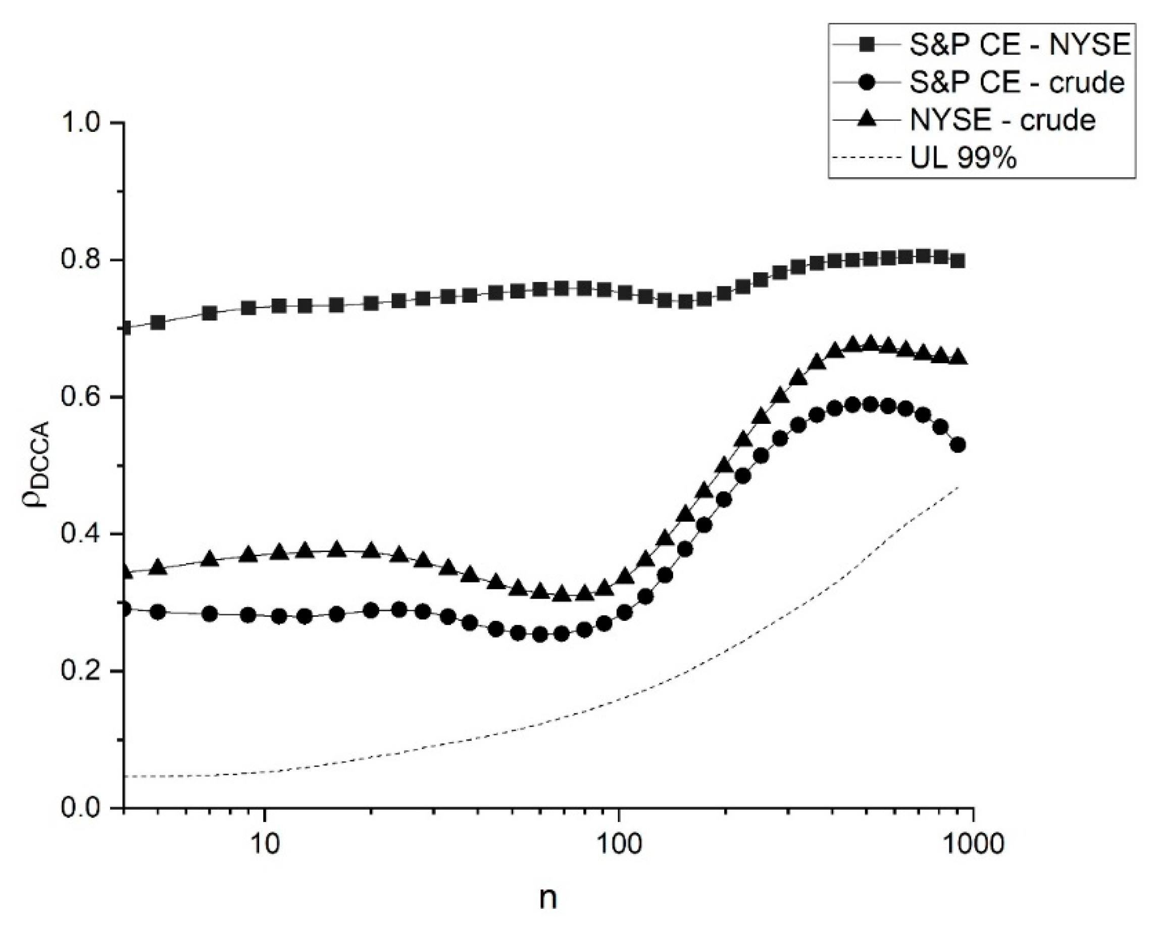 Sustainability Free FullText An Econophysics Study of the S&P
