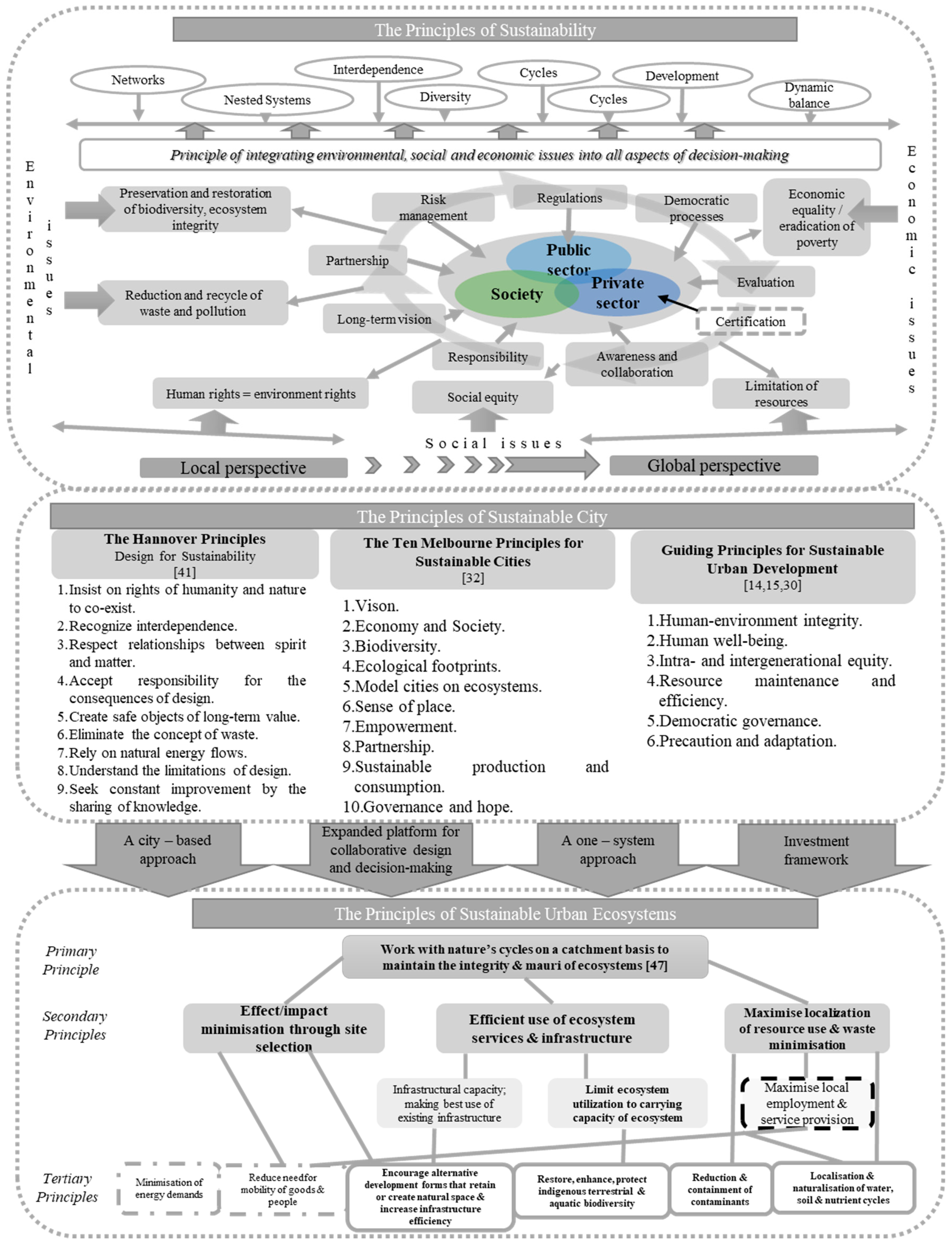 Sustainability 12 00720 g003
