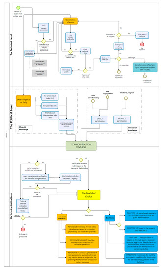 Sustainability Free Full Text An Operational Protocol For The Valorisation Of Public Real Estate Assets In Italy Html