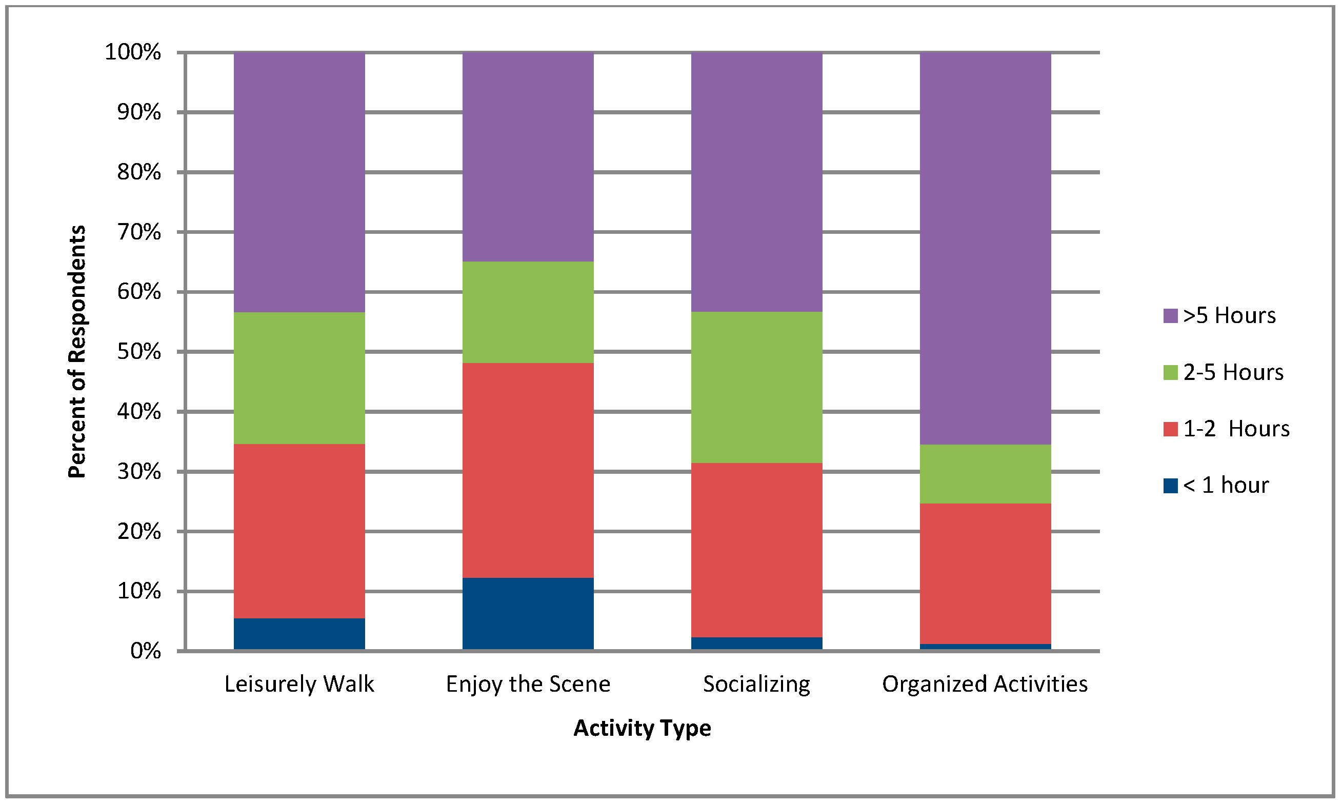 sustainability free full text outdoor recreation participation in istanbul turkey an investigation of frequency length travel time and activities html