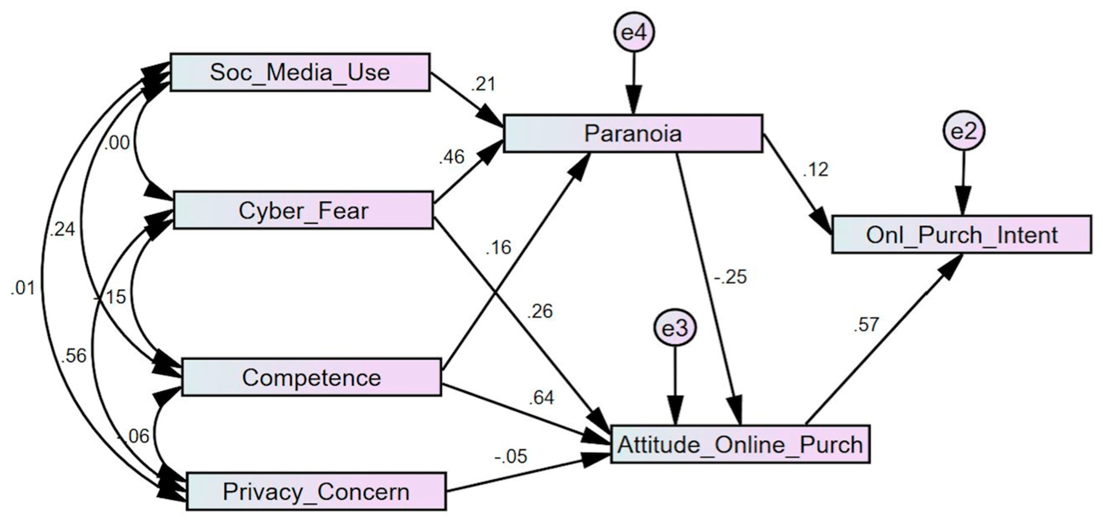 Sustainability Free Full Text Social Media Use And Paranoia Factors That Matter In Online Shopping Sustainability Free Full Text Social Media Use And Paranoia Factors That Matter In Online Shopping