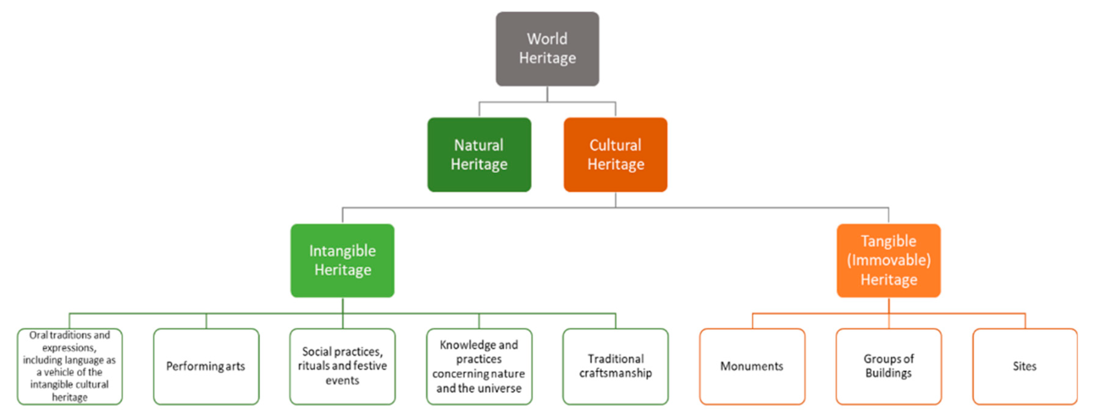 Unesco логотип. What is cultural heritage. Unesco intangible cultural. Нематериальное культурное наследие логотип. Unesco cultural heritage.