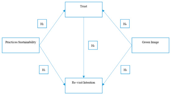 Sustainability Free Full Text Influence Of Sustainability Practices And Green Image On The Re Visit Intention Of Small And Medium Size Towns Html