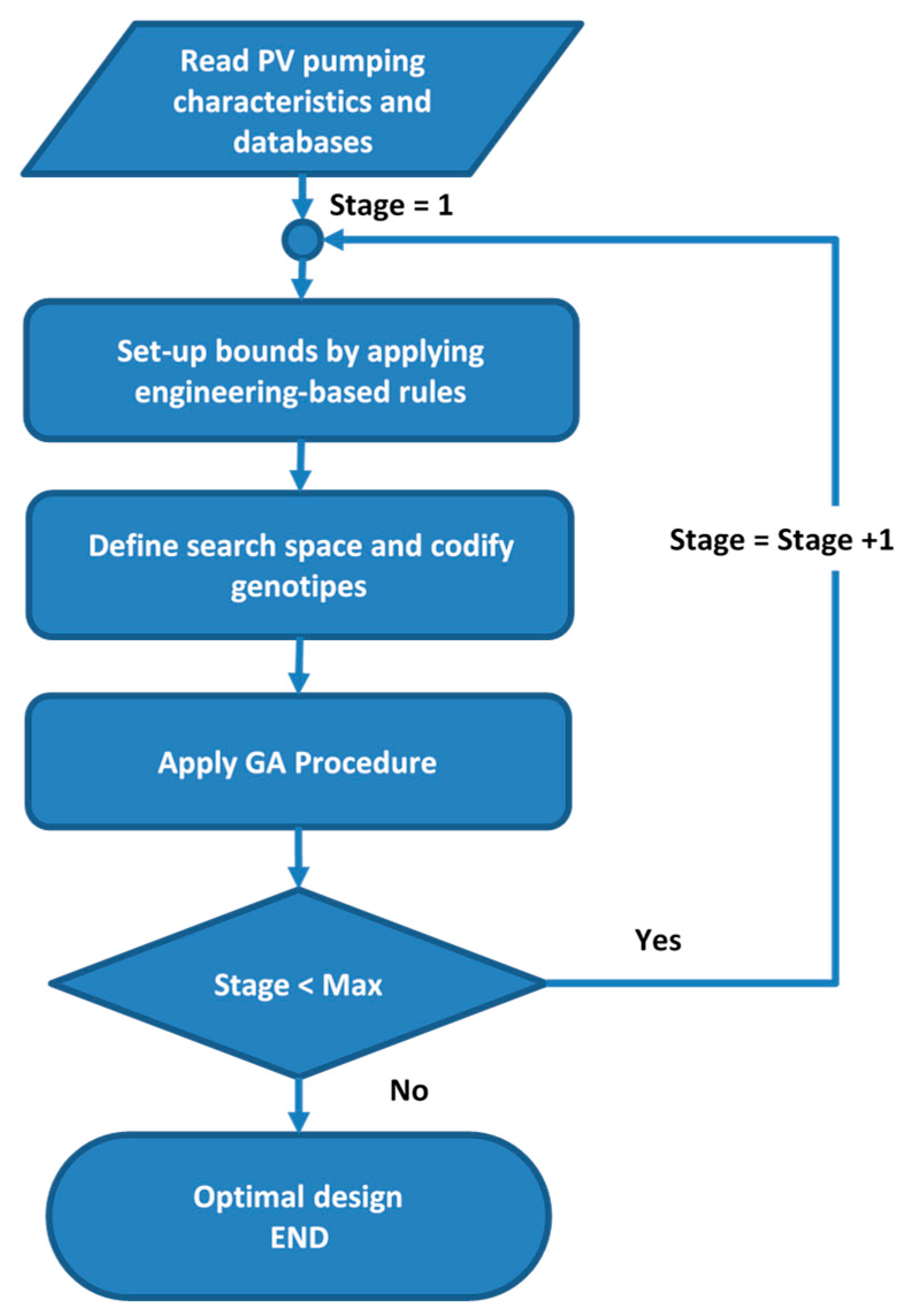 Sustainability | Free Full-Text | Multistage Bounded Evolutionary ...