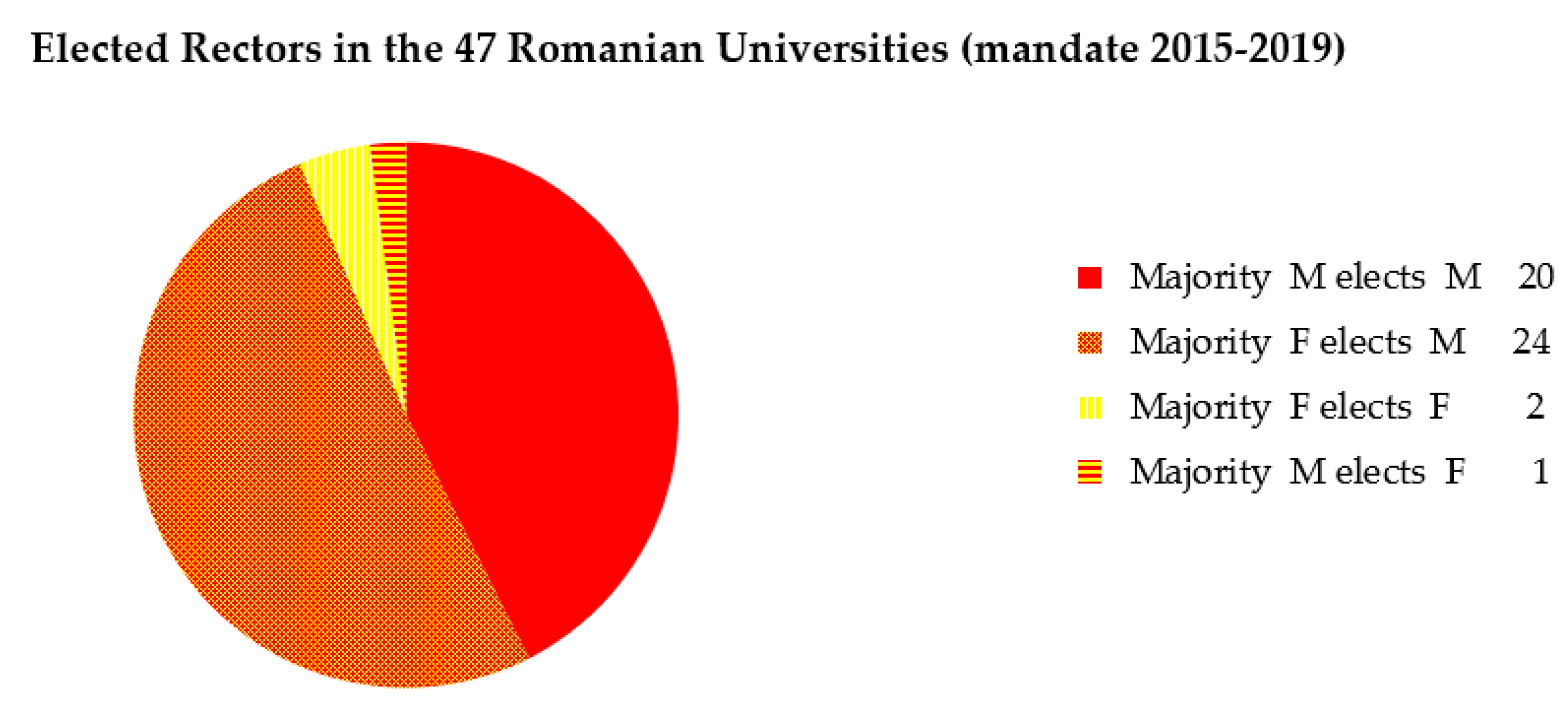 Sustainability Free Full-Text Gender Parity within the Gender—Sustainability Paradigm A Case Study on Management Structures of the Romanian Academia picture