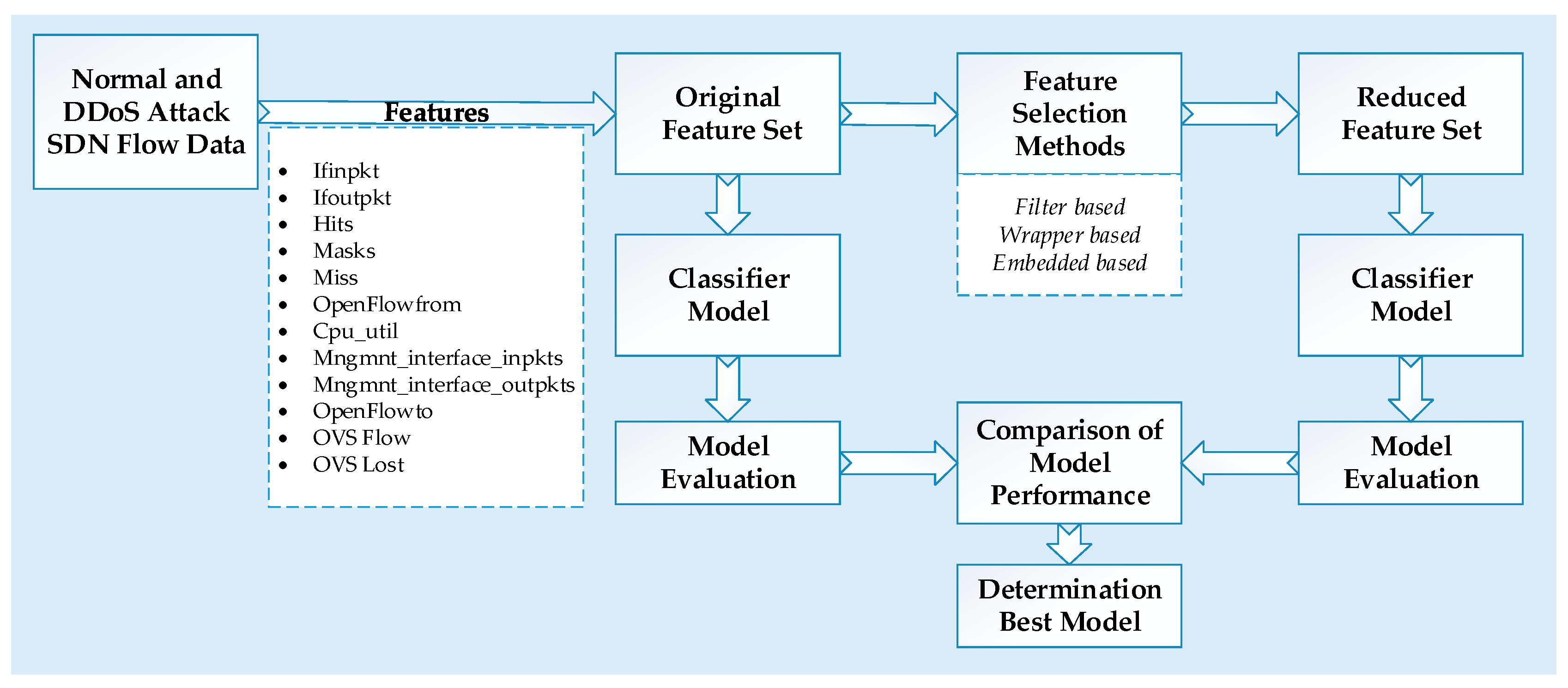 Feature selection. Selection methods. Machine Learning method selection. Machine Learning in DDOS.