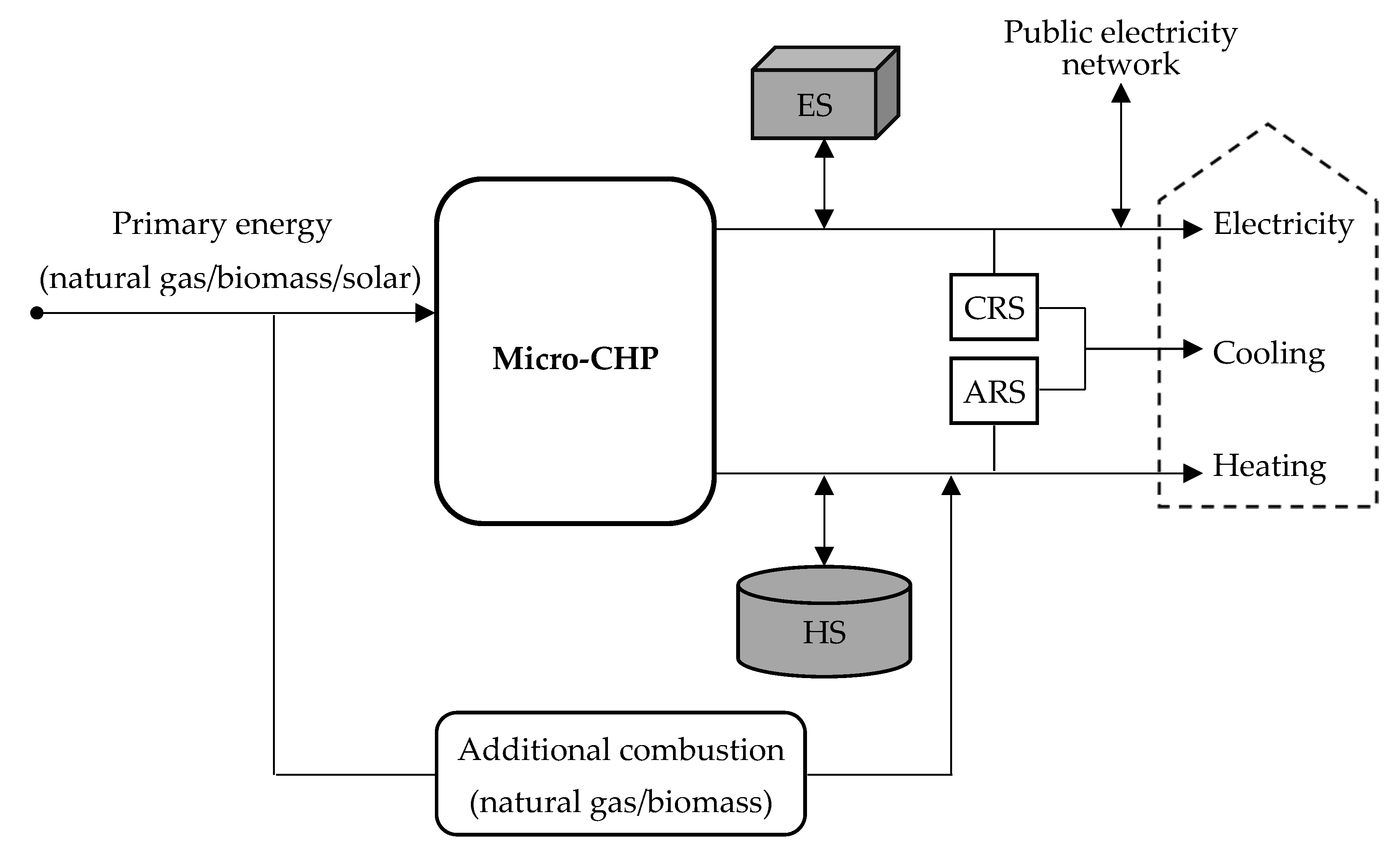 Sustainability Free Full Text Technical And Economic Assessment Of Micro Cogeneration Systems For Residential Applications Html