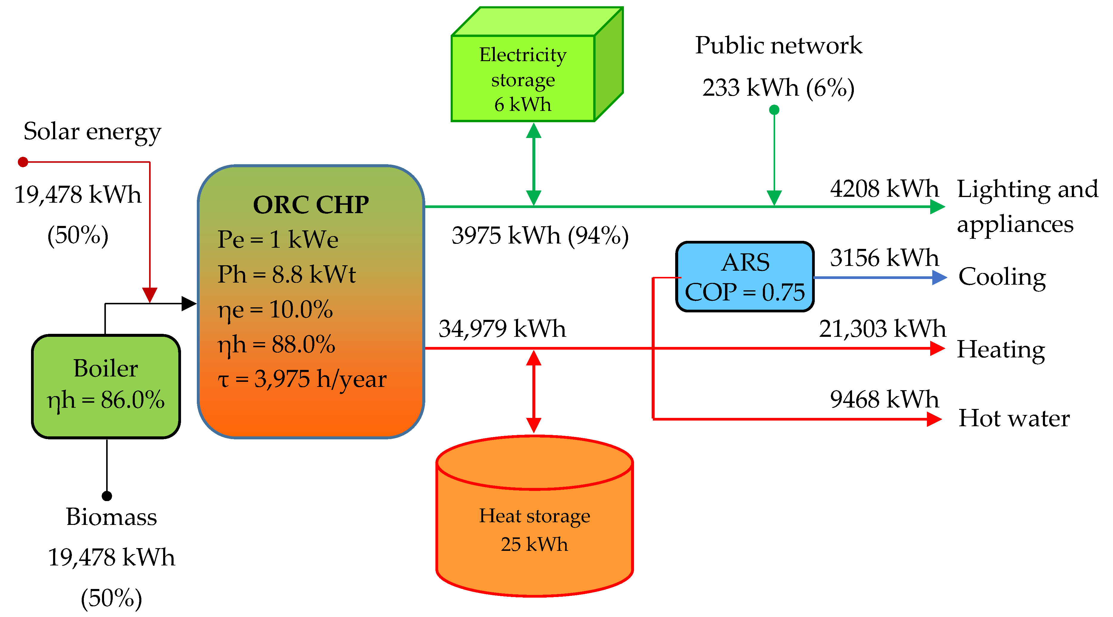 Sustainability Free Full Text Technical And Economic Assessment Of Micro Cogeneration Systems For Residential Applications Html