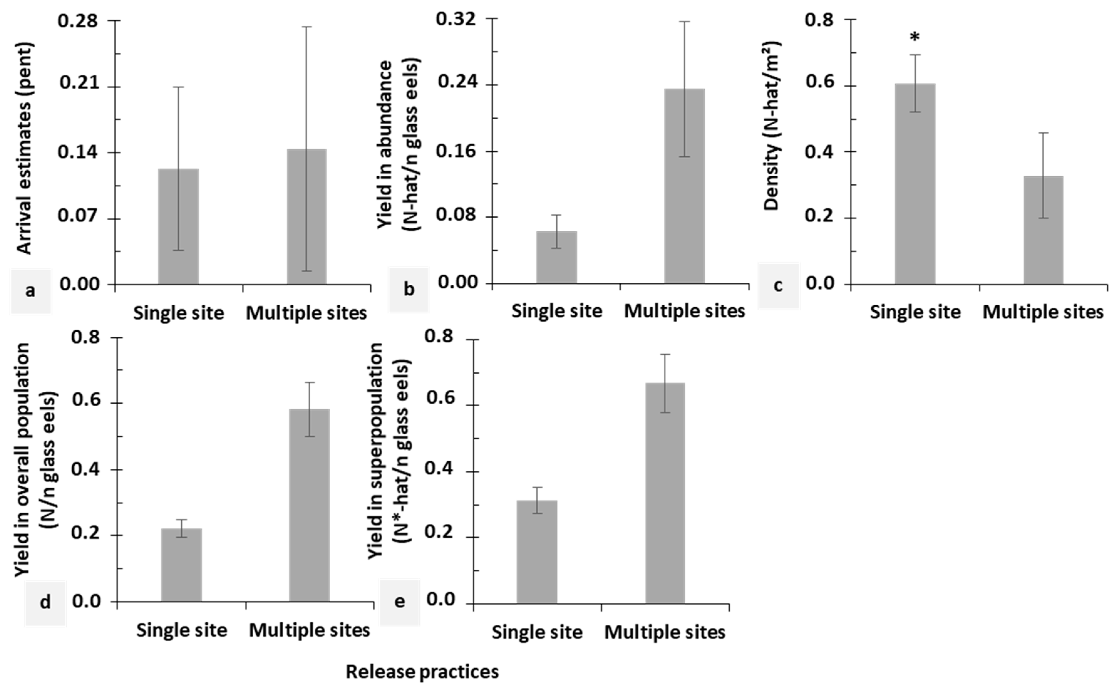 Sustainability in single species population models