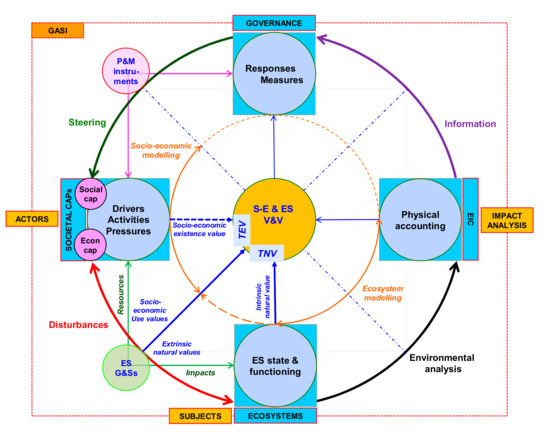 Sustainability Free Full Text Identifying Ecosystem Key Factors To Support Sustainable Water Management Html