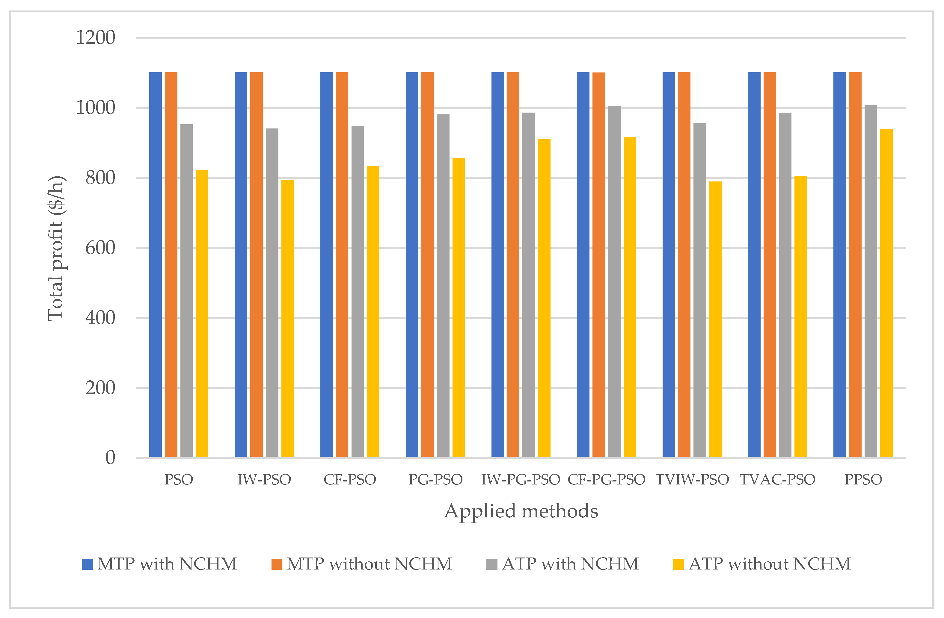 Sustainability Free Full Text Maximizing Total Profit Of Thermal Generation Units In Competitive Electric Market By Using A Proposed Particle Swarm Optimization Html Sustainability Free Full Text Maximizing Total Profit Of Thermal Generation Units In Competitive Electric Market By Using A Proposed Particle Swarm Optimization Html