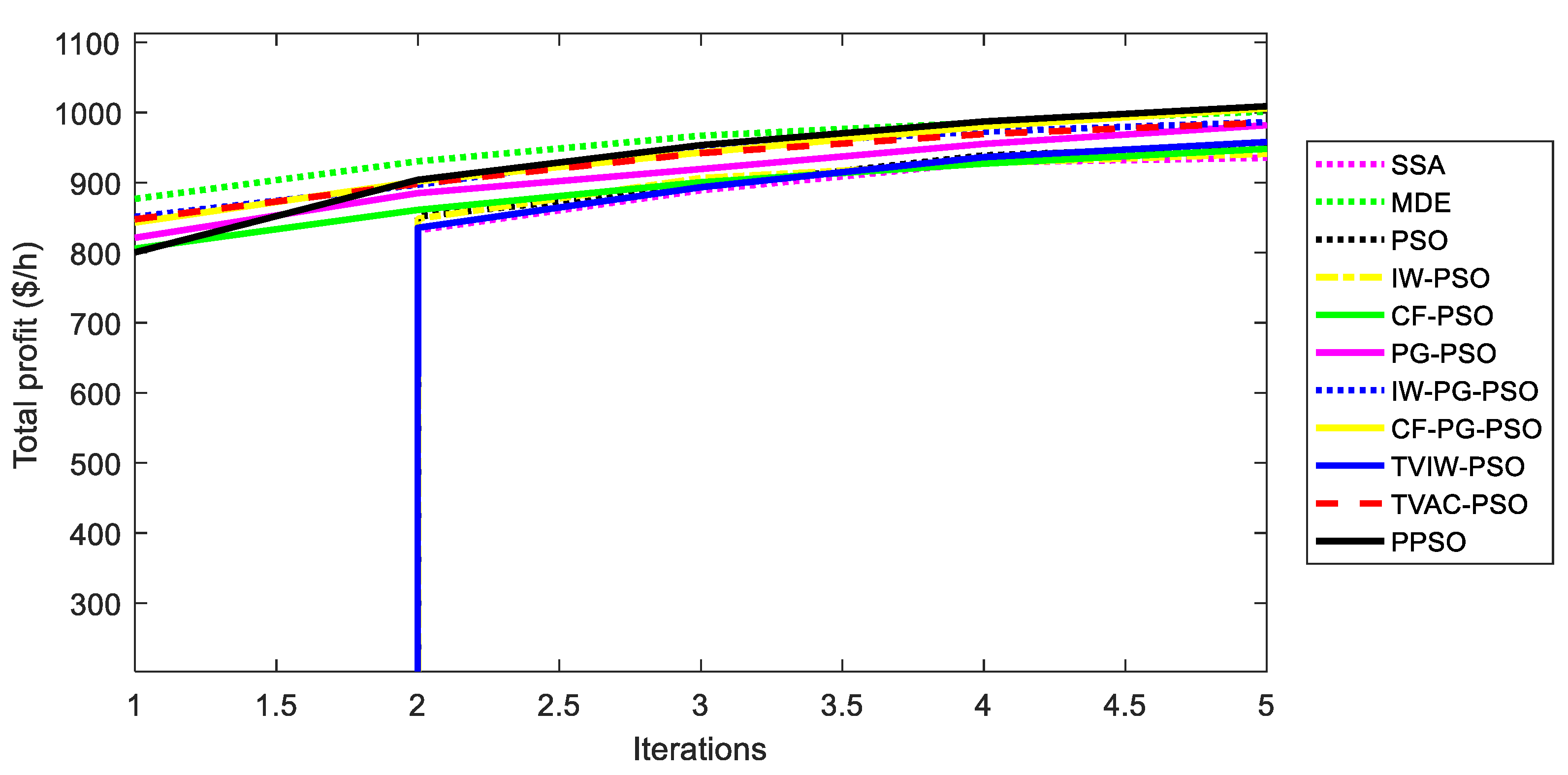 Sustainability Free Full Text Maximizing Total Profit Of Thermal Generation Units In Competitive Electric Market By Using A Proposed Particle Swarm Optimization Html Sustainability Free Full Text Maximizing Total Profit Of Thermal Generation Units In Competitive Electric Market By Using A Proposed Particle Swarm Optimization Html