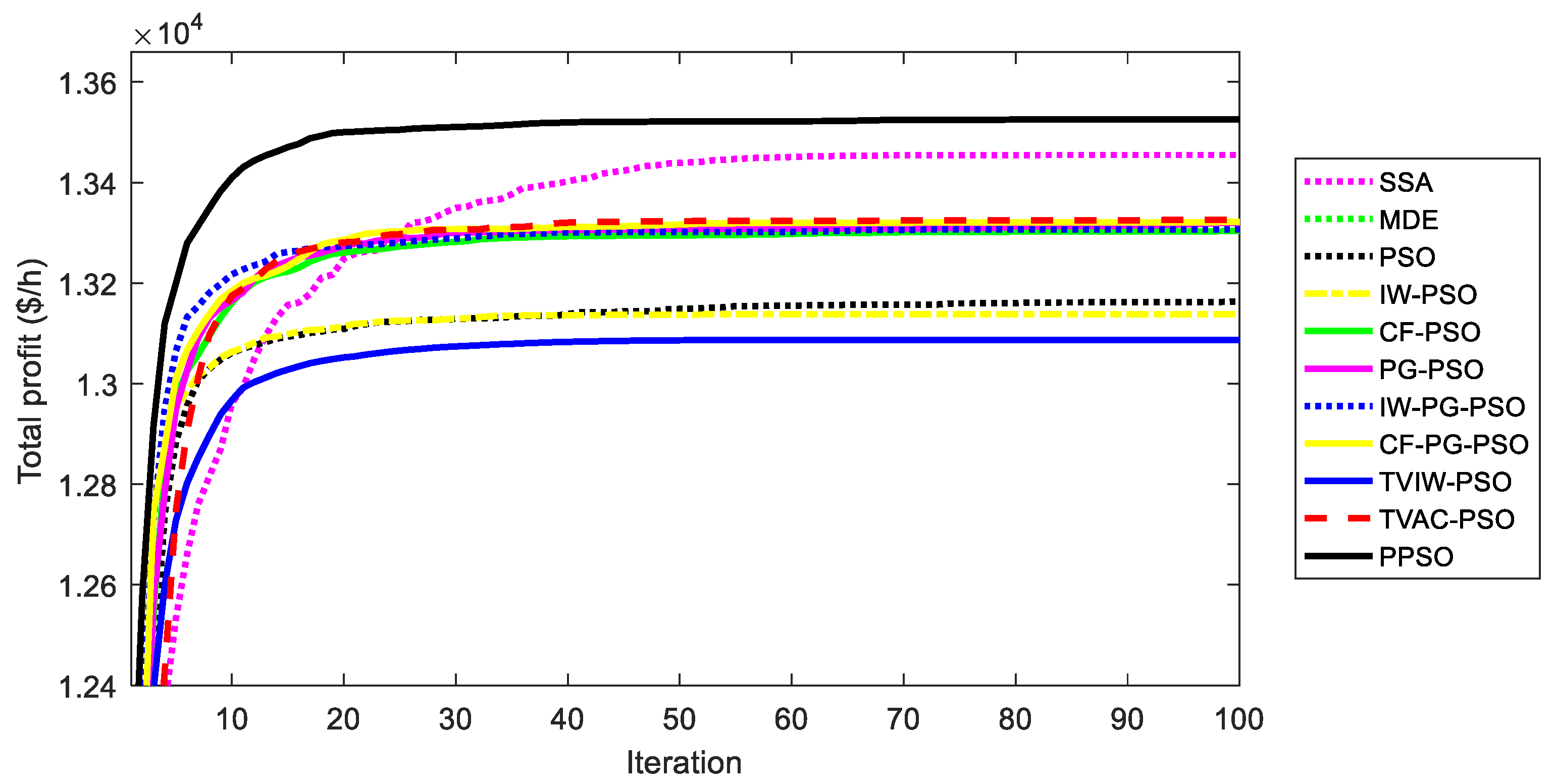 Sustainability Free Full Text Maximizing Total Profit Of Thermal Generation Units In Competitive Electric Market By Using A Proposed Particle Swarm Optimization Html Sustainability Free Full Text Maximizing Total Profit Of Thermal Generation Units In Competitive Electric Market By Using A Proposed Particle Swarm Optimization Html
