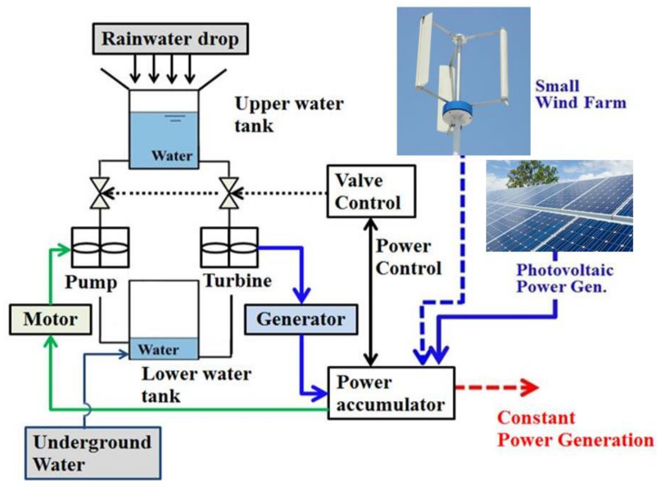 renewable energy project work methodology