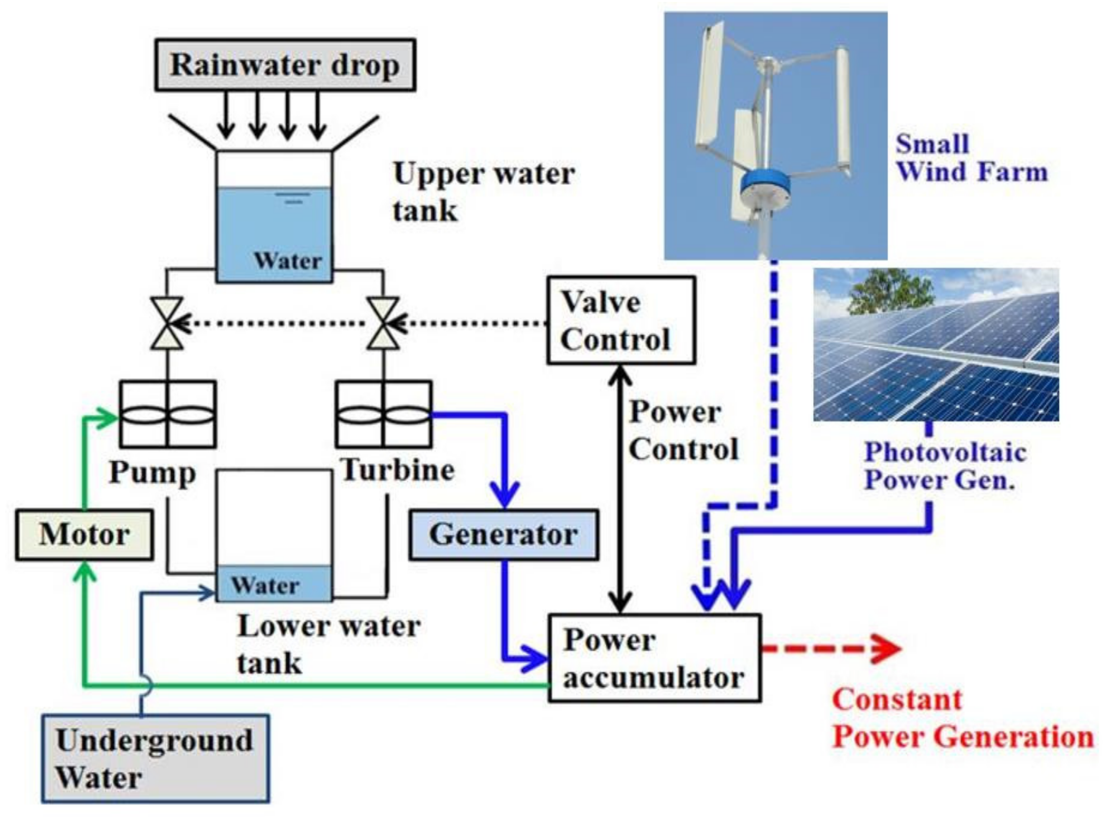 Hybrid Power Plants are Key to a 100% Renewable Energy Grid