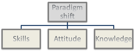 Sustainability | Free Full-Text | Paradigm Shift in Business Education: A Competence-Based Approach