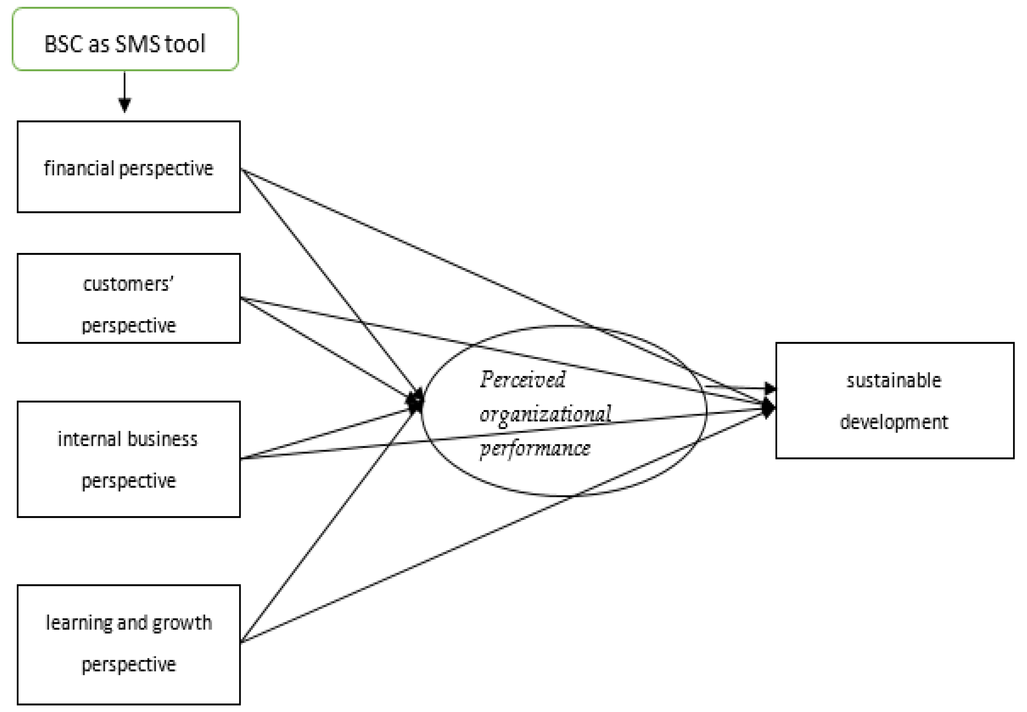 a new balanced scorecard measuring performance and risk