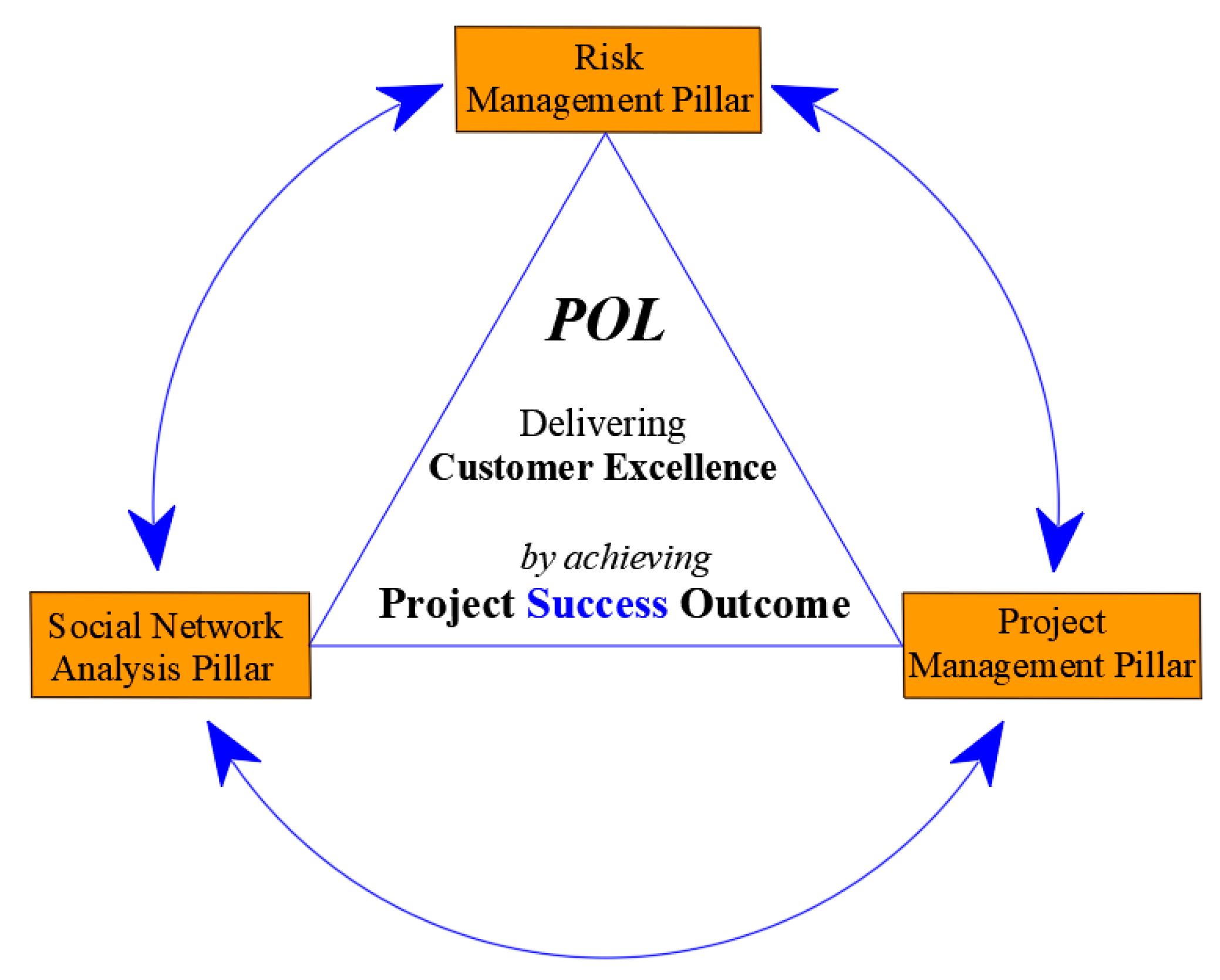 what is project network analysis