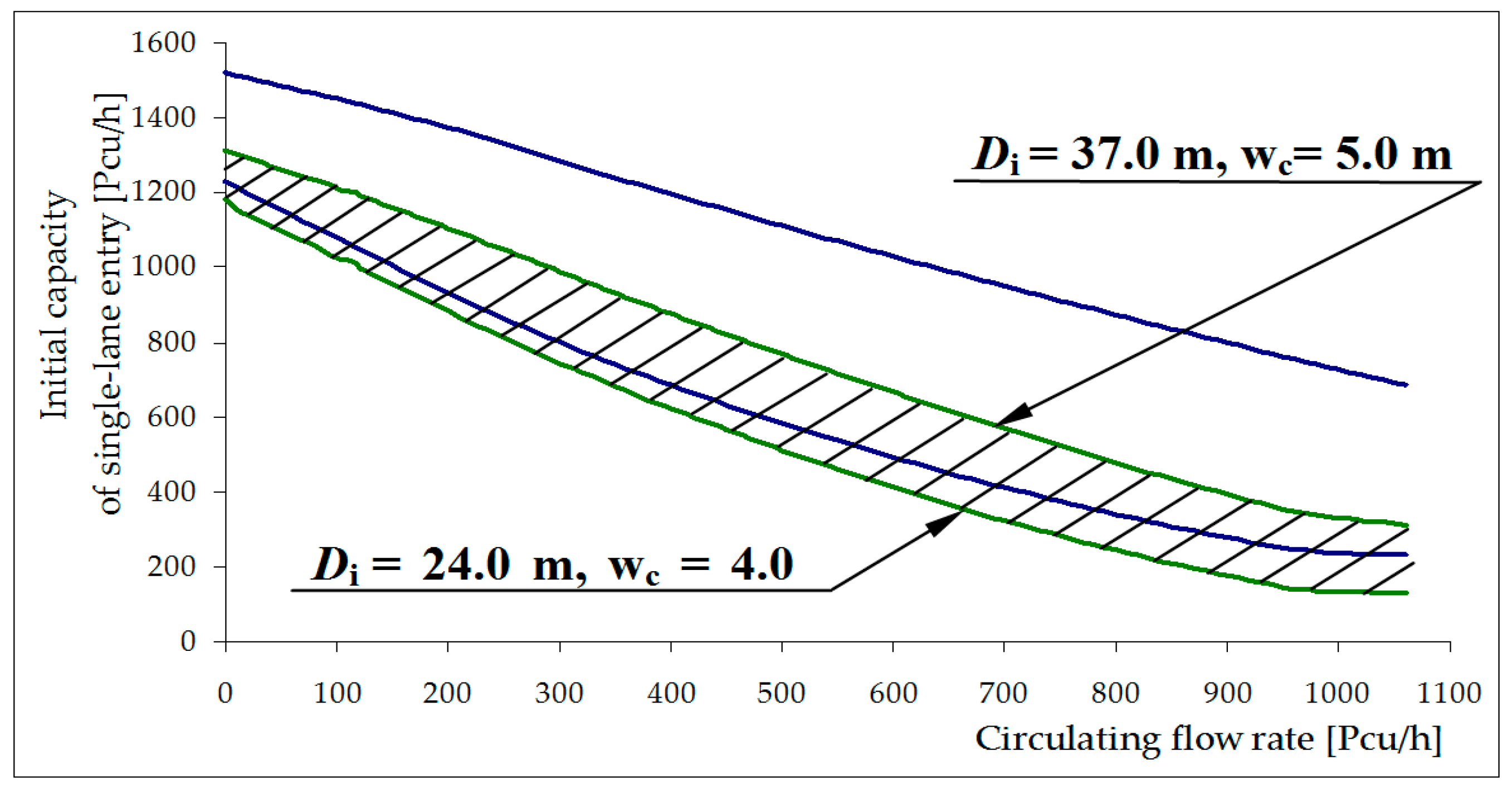 Sustainability Free Full Text Roundabout Entry Capacity Calculation A Case Study Based On Roundabouts In Tokyo Japan And Tokyo Surroundings Html Sustainability Free Full Text Roundabout Entry Capacity Calculation A Case Study Based On Roundabouts In Tokyo Japan And Tokyo Surroundings Html