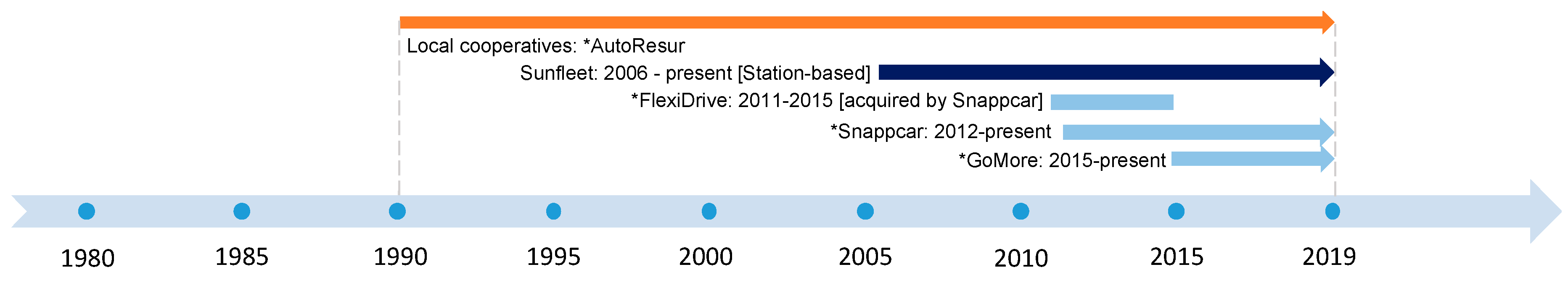 Sustainability Free Full Text Emergence Of Carsharing Business