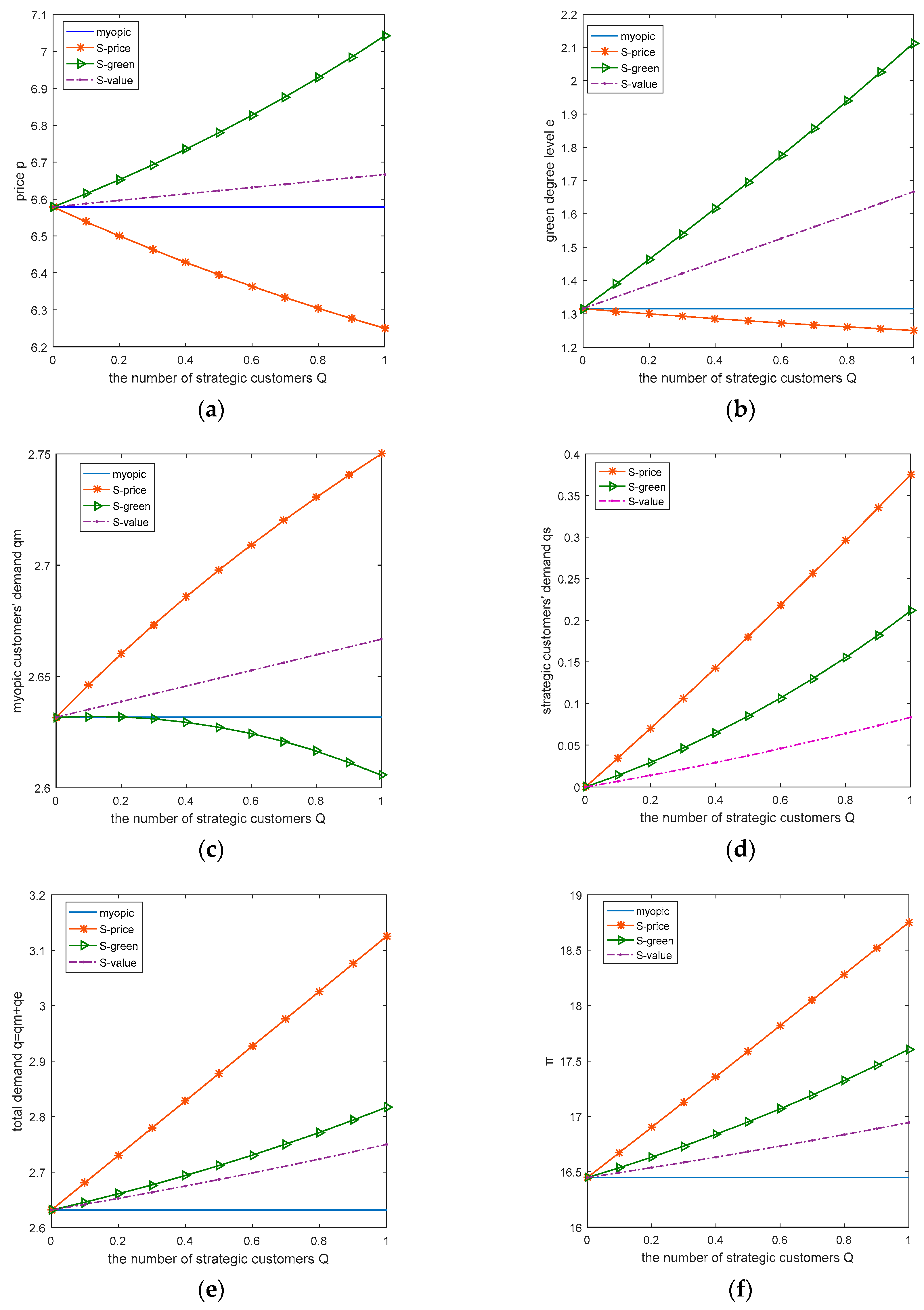 Sustainability Free Full Text Pricing Decisions For A Sustainable Supply Chain In The Presence Of Potential Strategic Customers Html