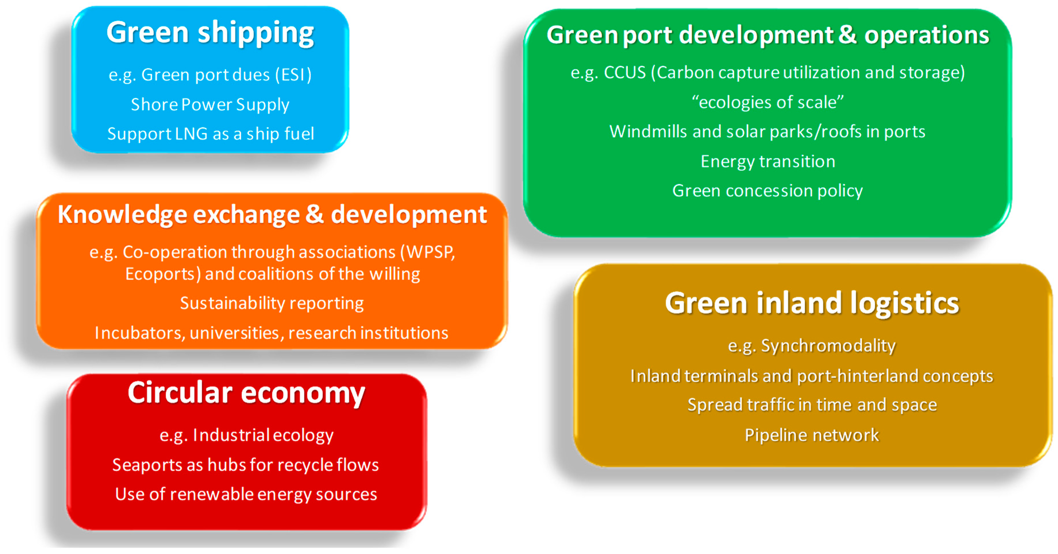 Sustainability Free Full Text The Role Of Seaports In Green Supply Chain Management Initiatives Attitudes And Perspectives In Rotterdam Antwerp North Sea Port And Zeebrugge