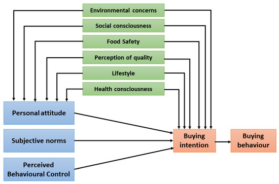 Sustainability Free Full Text Values And Planned Behaviour Of The Romanian Organic Food Consumer Html