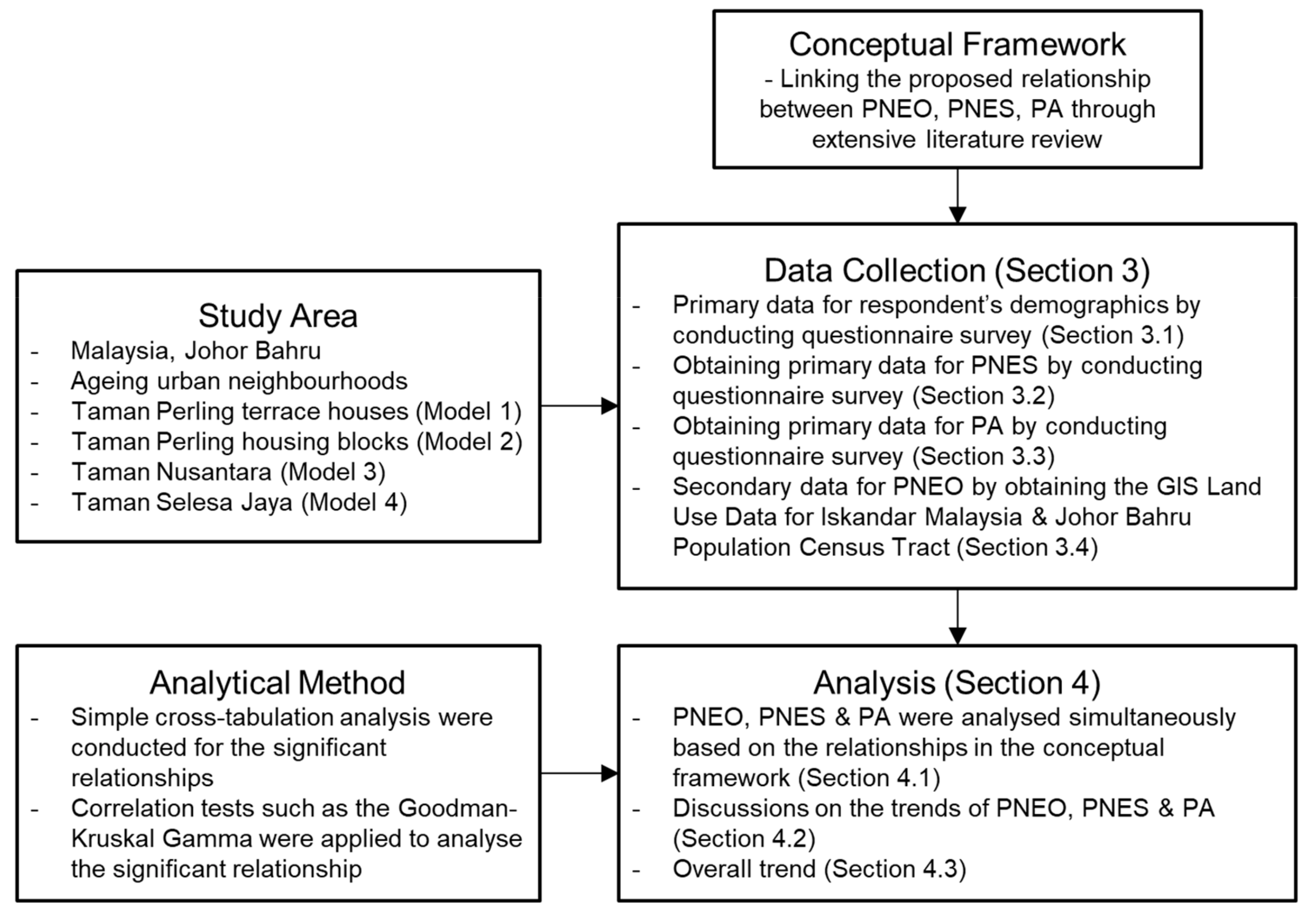 Sustainability Free Full Text The Influence Of The Objective And Subjective Physical Neighbourhood Environment On The Physical Activity Of Older Adults A Case Study In The Malaysian Neighbourhoods Of Johor Bahru