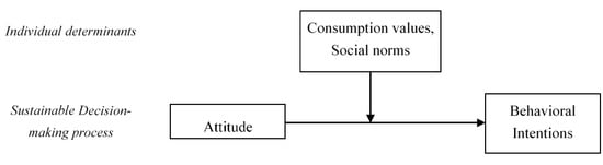 Sustainability | Free Full-Text Influencing Factors of Chinese Consumers' Purchase Intention to Sustainable Apparel Products: Exploring Consumer Intention” Gap | HTML