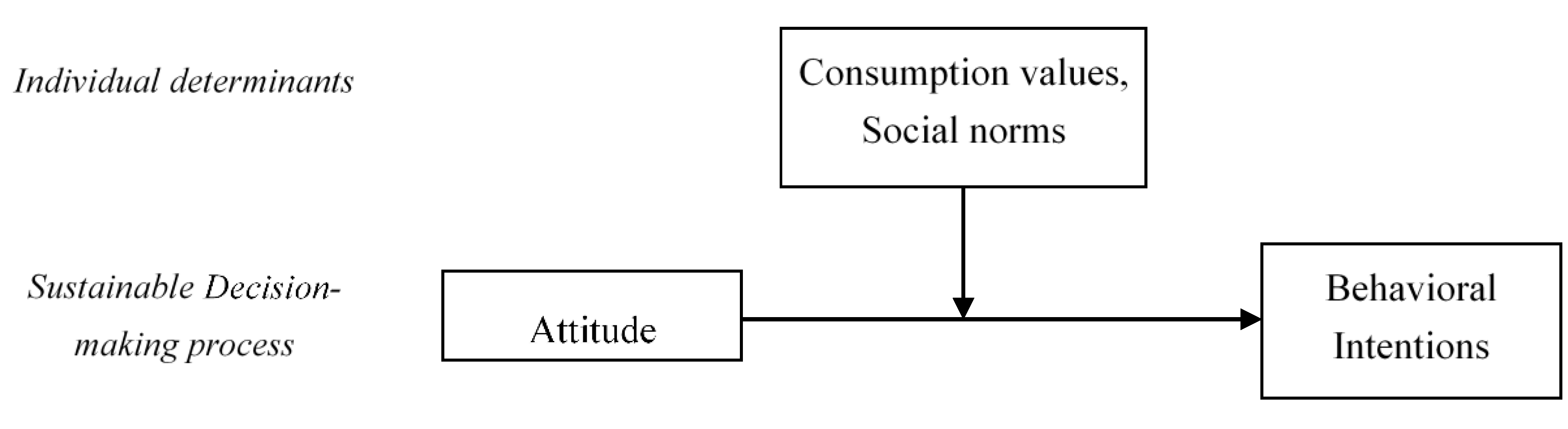 Sustainability Free FullText Influencing Factors of Chinese Consumers’ Purchase Intention