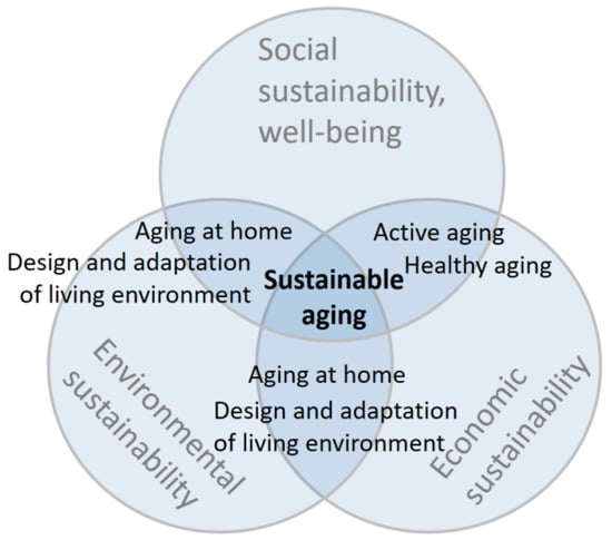 A graphic showing a Venn diagram with sustainable ageing in the centre. It is overlapped by social, environmental and economic sustainability.