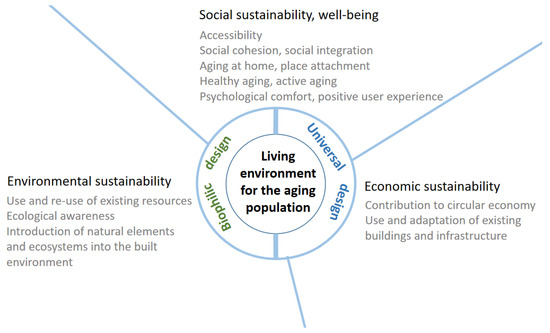 Graphic showing the links between environmental, social and econocmic sustainability to create a suitable living environment for older people.