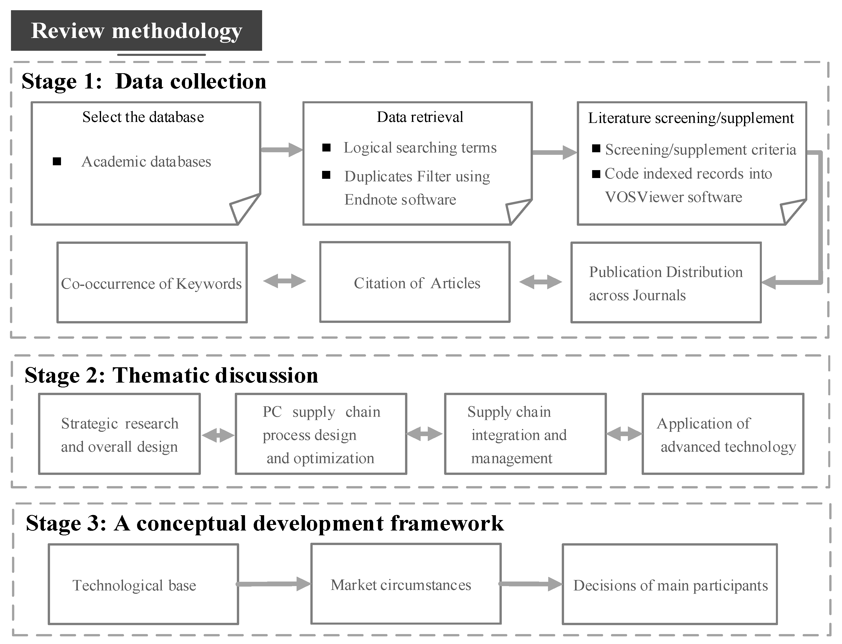 Sustainability Free Full Text A Conceptual Development Framework For Prefabricated Construction Supply Chain Management An Integrated Overview Html