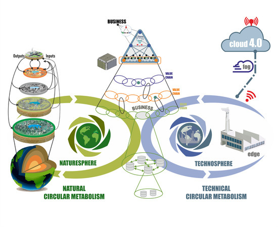 Sustainability Free Full Text Eco Holonic 4 0 Circular