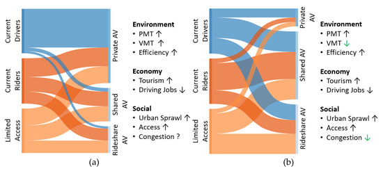Sustainability Free Full Text Assessing The Sustainability Implications Of Autonomous Vehicles Recommendations For Research Community Practice Html