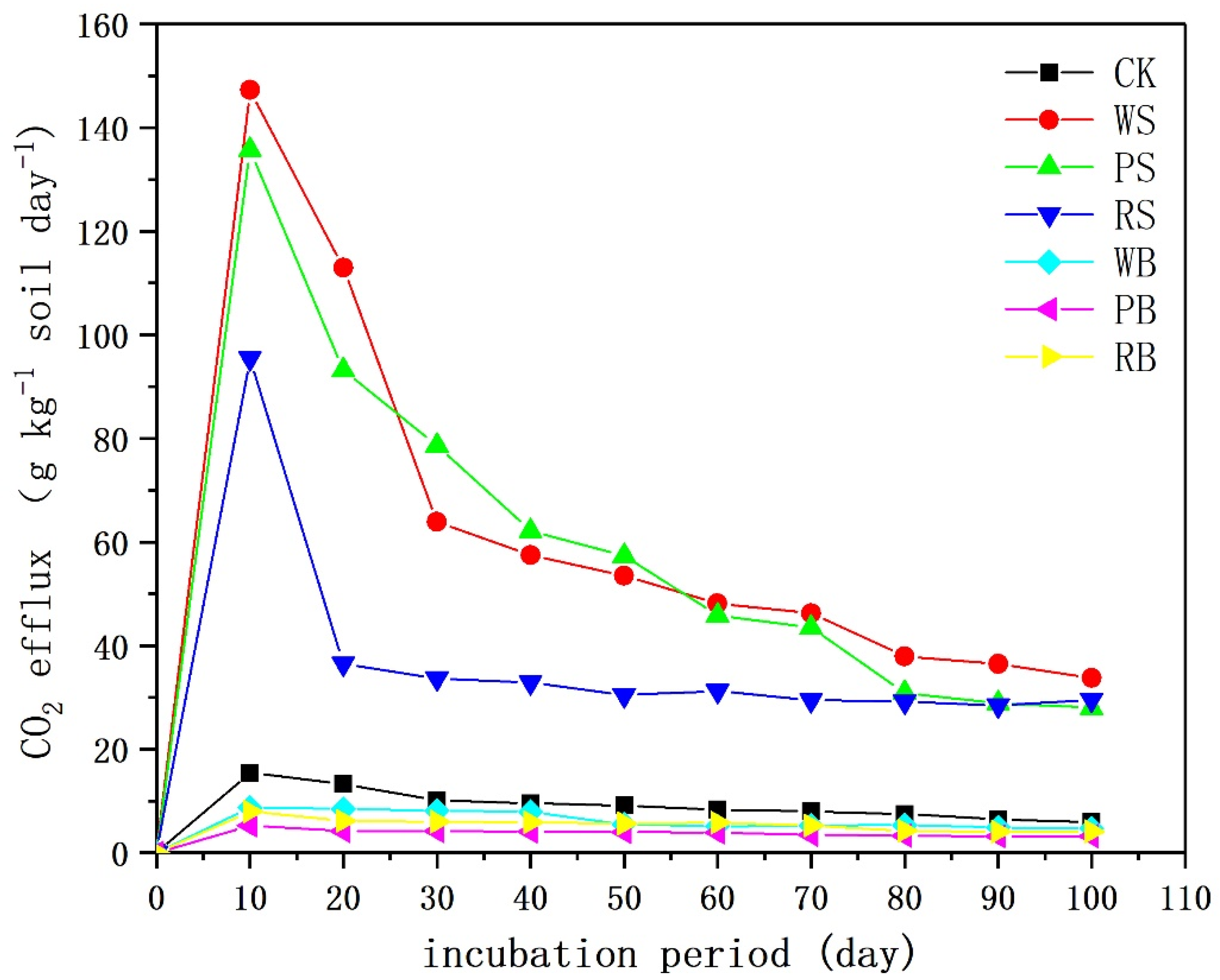 Sustainability Free Full Text Research And Application Of Biochar In Soil Co2 Emission Fertility And Microorganisms A Sustainable Solution To Solve China S Agricultural Straw Burning Problem Html