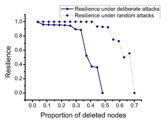 Assessing the Vulnerability of Logistics Service Supply Chain Based on ...