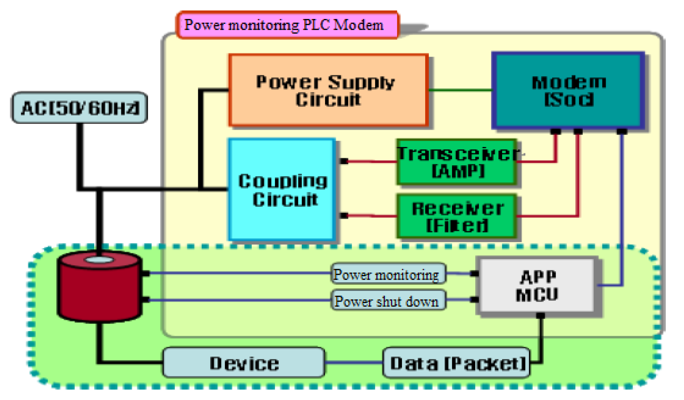 Plc текст. PLC стандарты. Power line communication.
