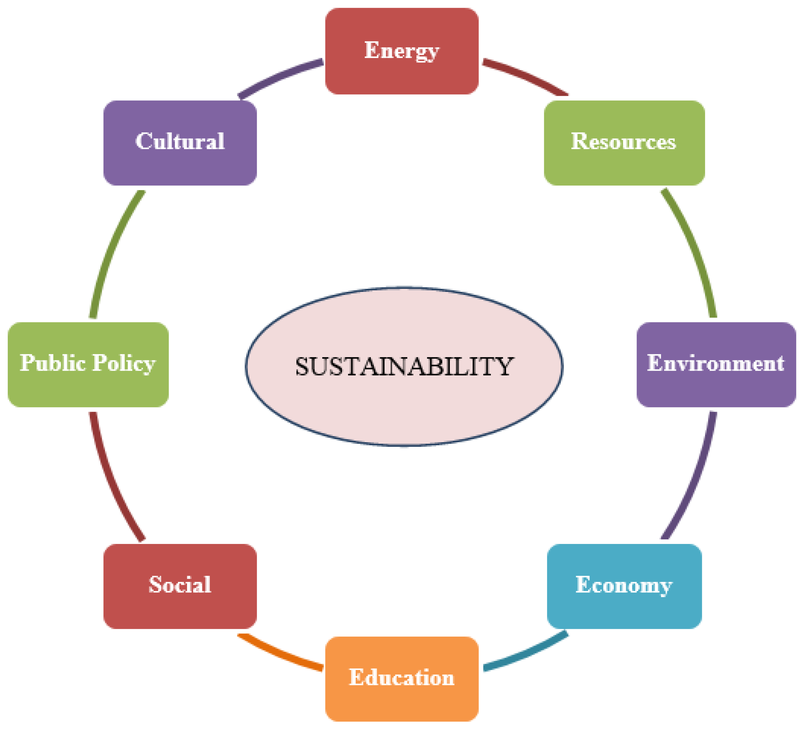 Sustainability Free FullText Sustainability and Optimization From