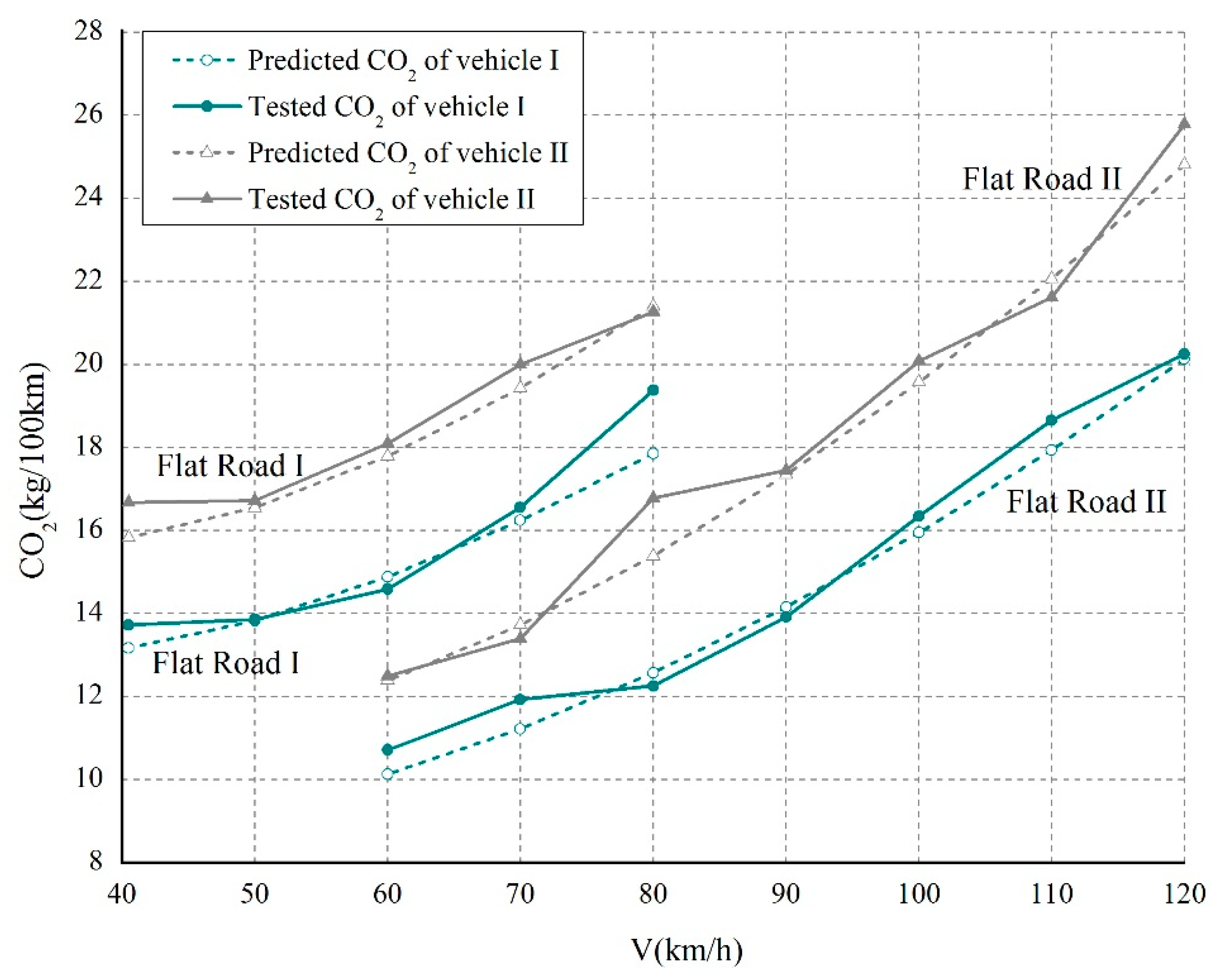 Sustainability Free Full Text A Model For Estimating Passenger Car Carbon Emissions That Accounts For Uphill Downhill And Flat Roads Html