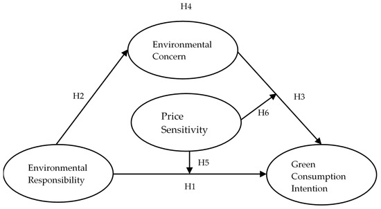 Sustainability Free Full Text Impact Of Consumer Environmental Responsibility On Green Consumption Behavior In China The Role Of Environmental Concern And Price Sensitivity Html