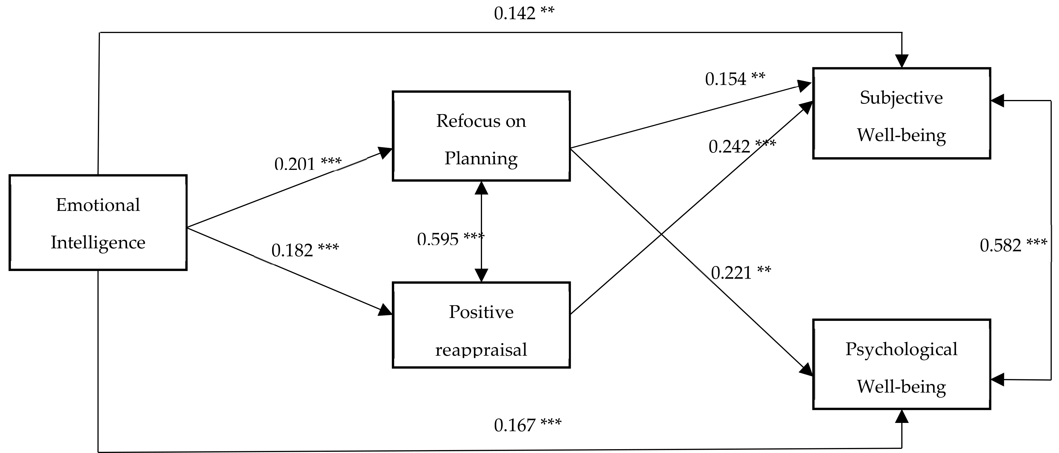 Sustainability Free Full Text Pathways Between Ability Emotional Intelligence And Subjective Well Being Bridging Links Through Cognitive Emotion Regulation Strategies