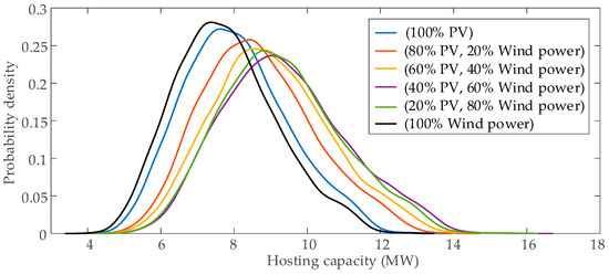 Sustainability Free Full Text Probabilistic Assessment Of Hybrid Wind Pv Hosting Capacity In Distribution Systems
