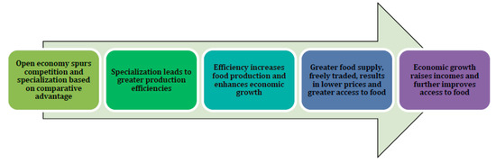 Sustainability Free Full Text Agri Food Markets Towards Sustainable Patterns Html