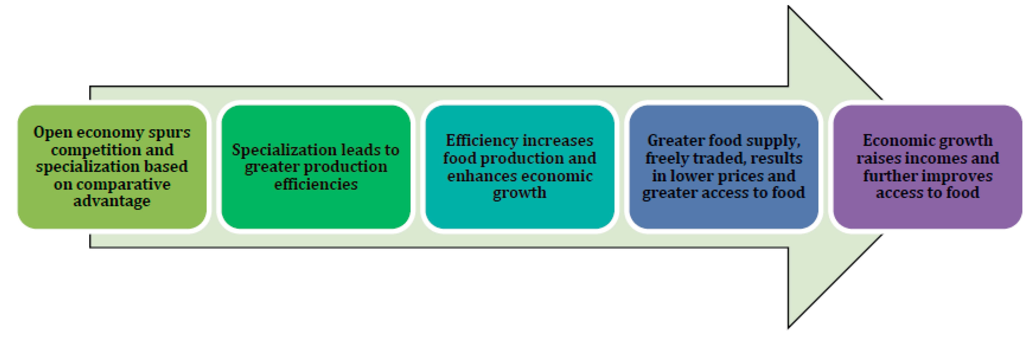 Sustainability Free Full Text Agri Food Markets Towards Sustainable Patterns Html
