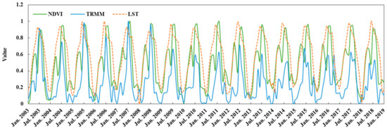 Spatial and Temporal Characteristics and Driving Forces of