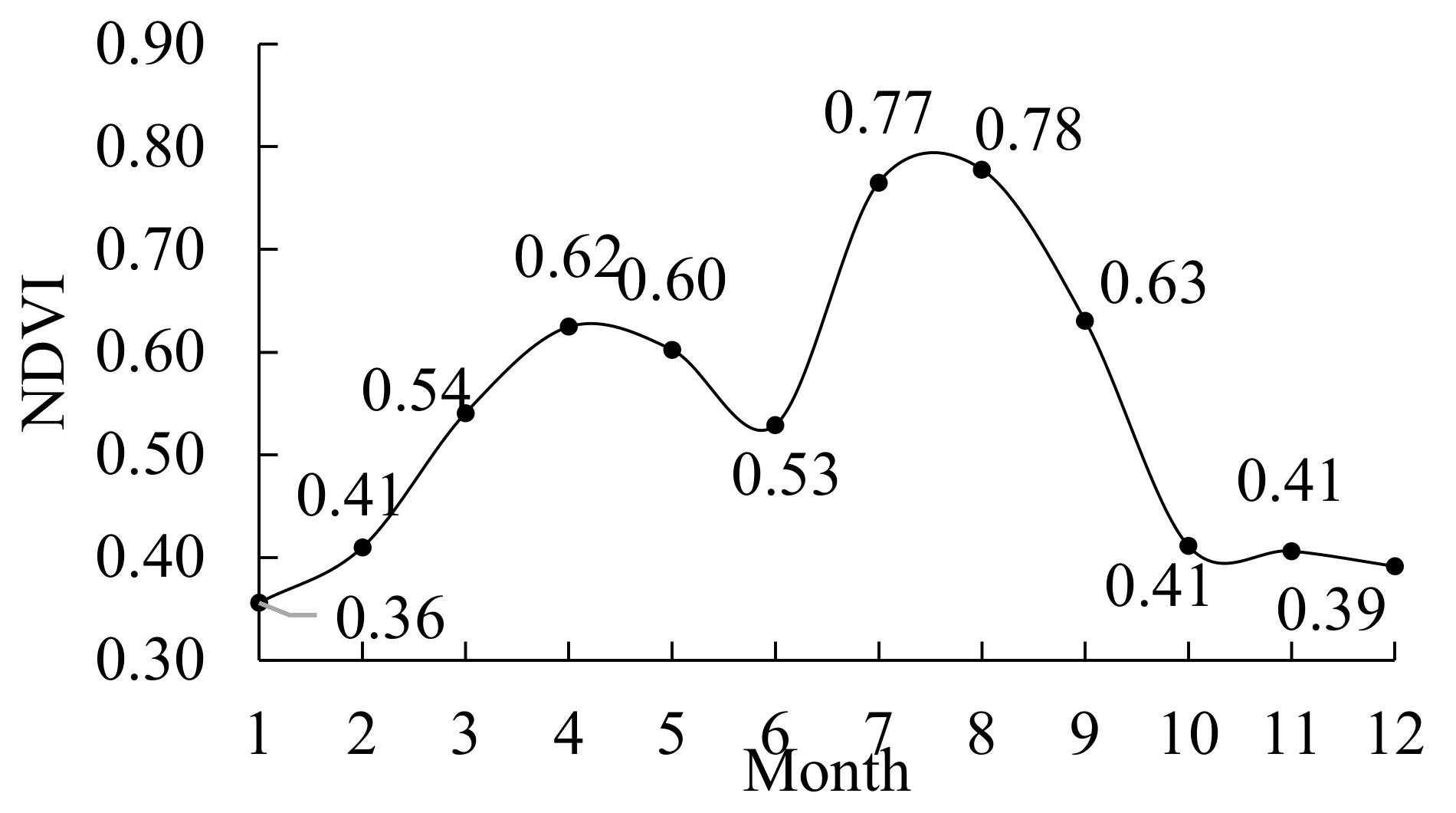 Spatial and Temporal Characteristics and Driving Forces of