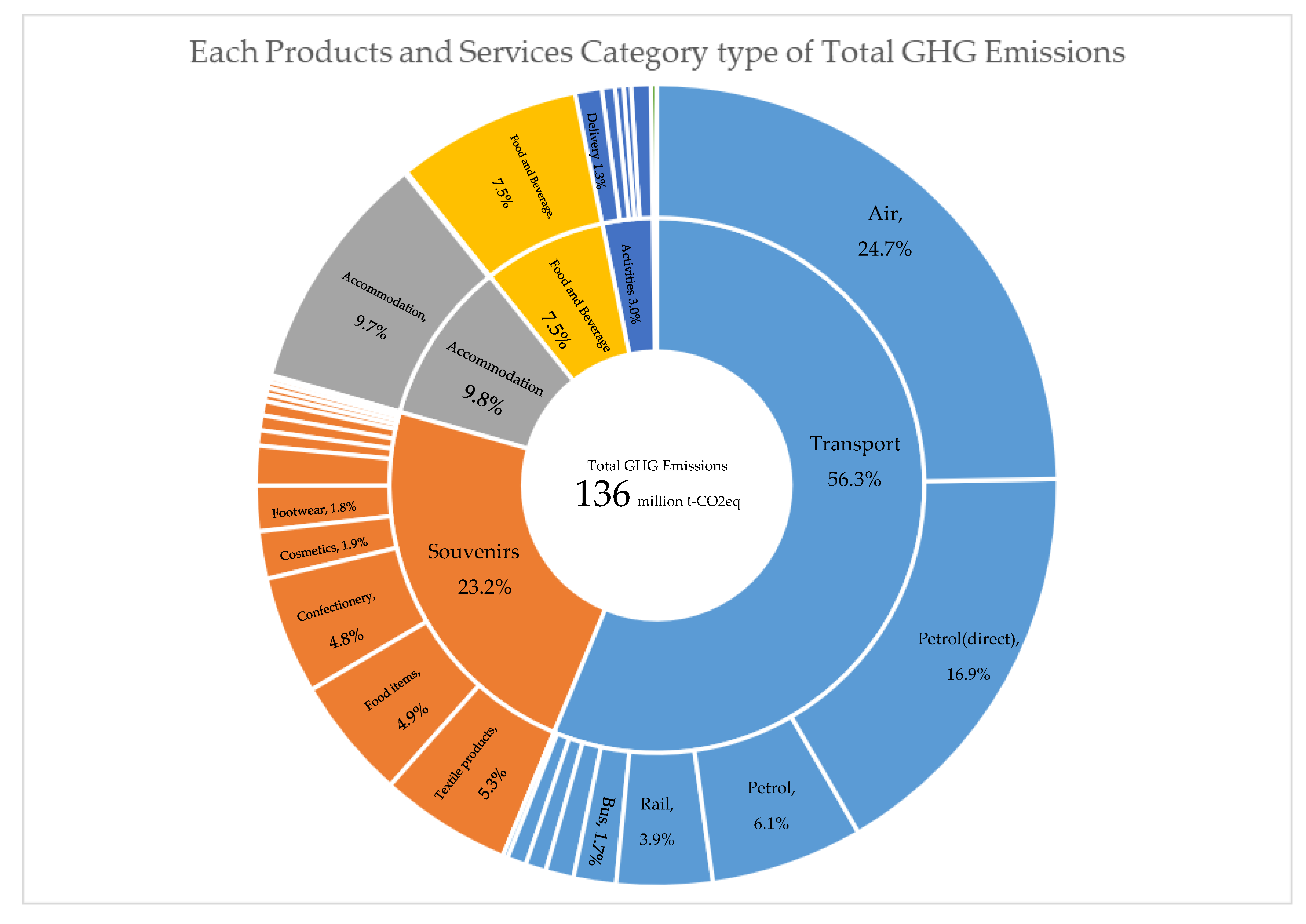 tourism sector energy consumption